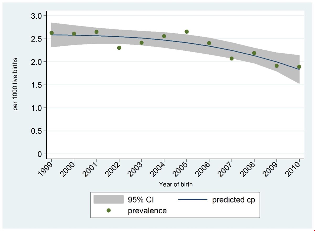 Utviklingen i forekomst av CP per 1000 levendefødte blant barn født i Norge 1999 - 2010. Hvert punkt viser den faktiske forekomsten. Den heltrukne linjen representerer en statistisk modell for CP forekomst basert på disse dataene. Det skyggelagte området angir usikkerheten i modellen.